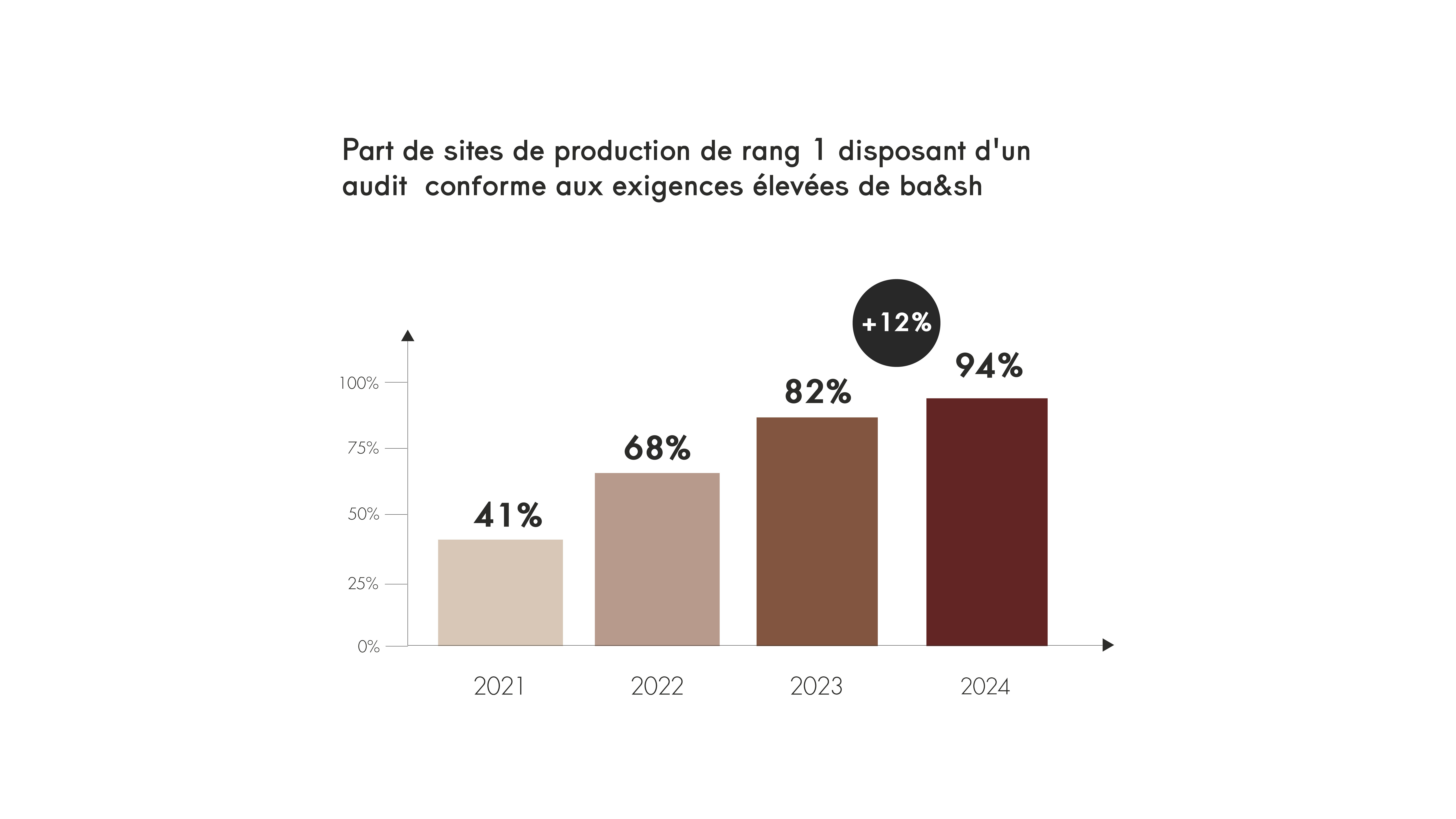graph showing the improvement in ba&sh audits between 2021 and 2024